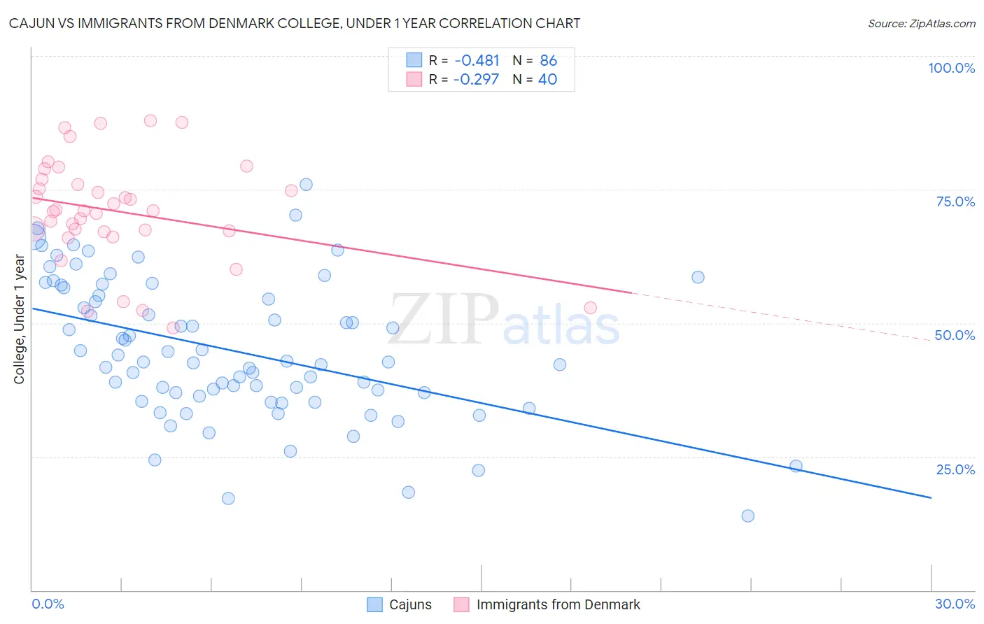 Cajun vs Immigrants from Denmark College, Under 1 year
