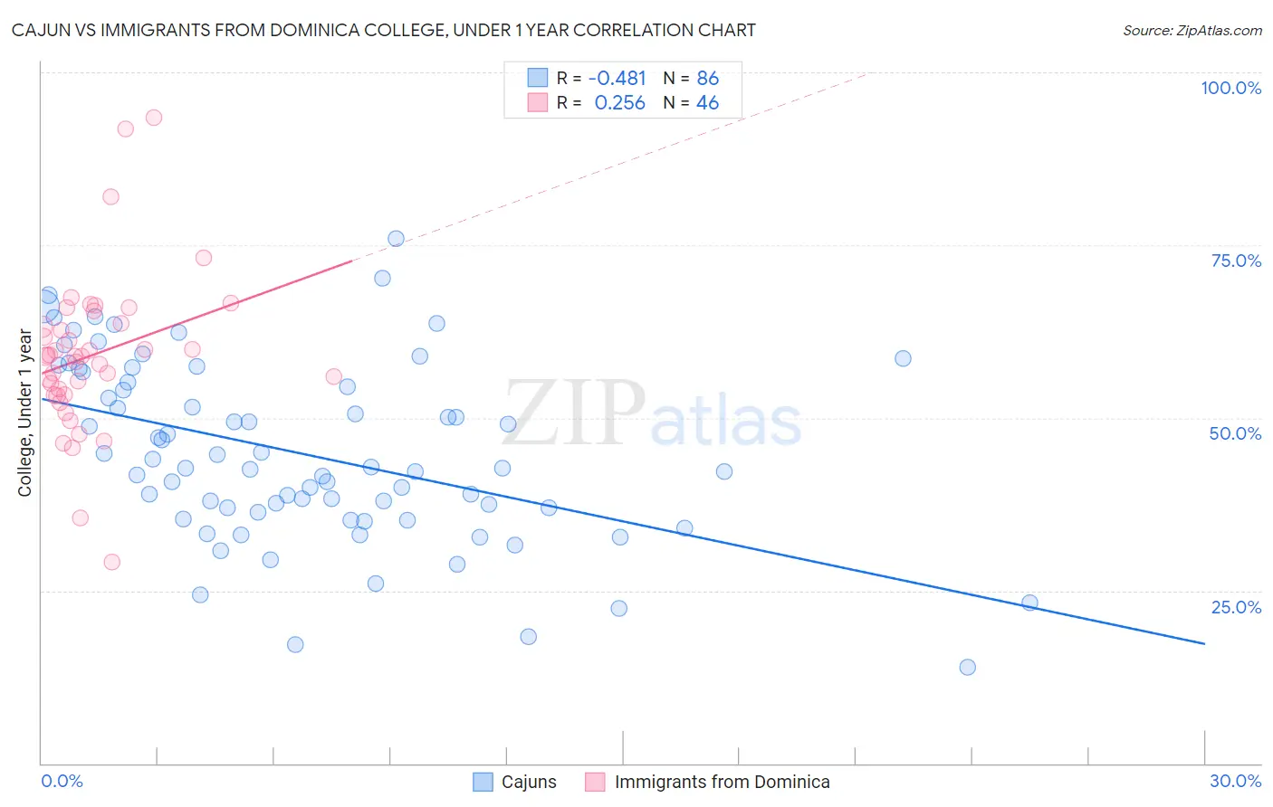 Cajun vs Immigrants from Dominica College, Under 1 year