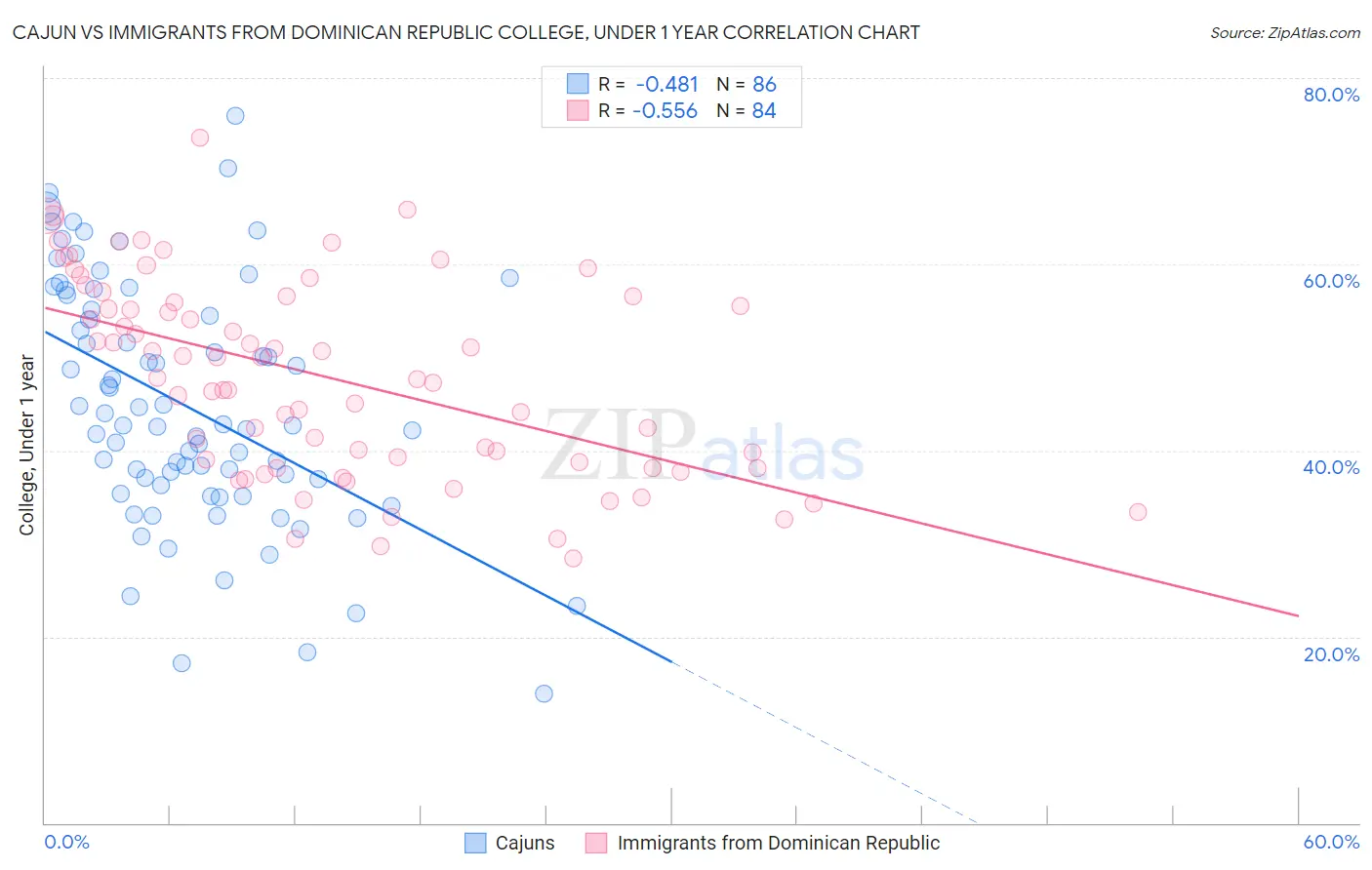 Cajun vs Immigrants from Dominican Republic College, Under 1 year