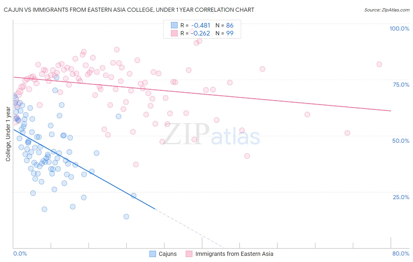 Cajun vs Immigrants from Eastern Asia College, Under 1 year