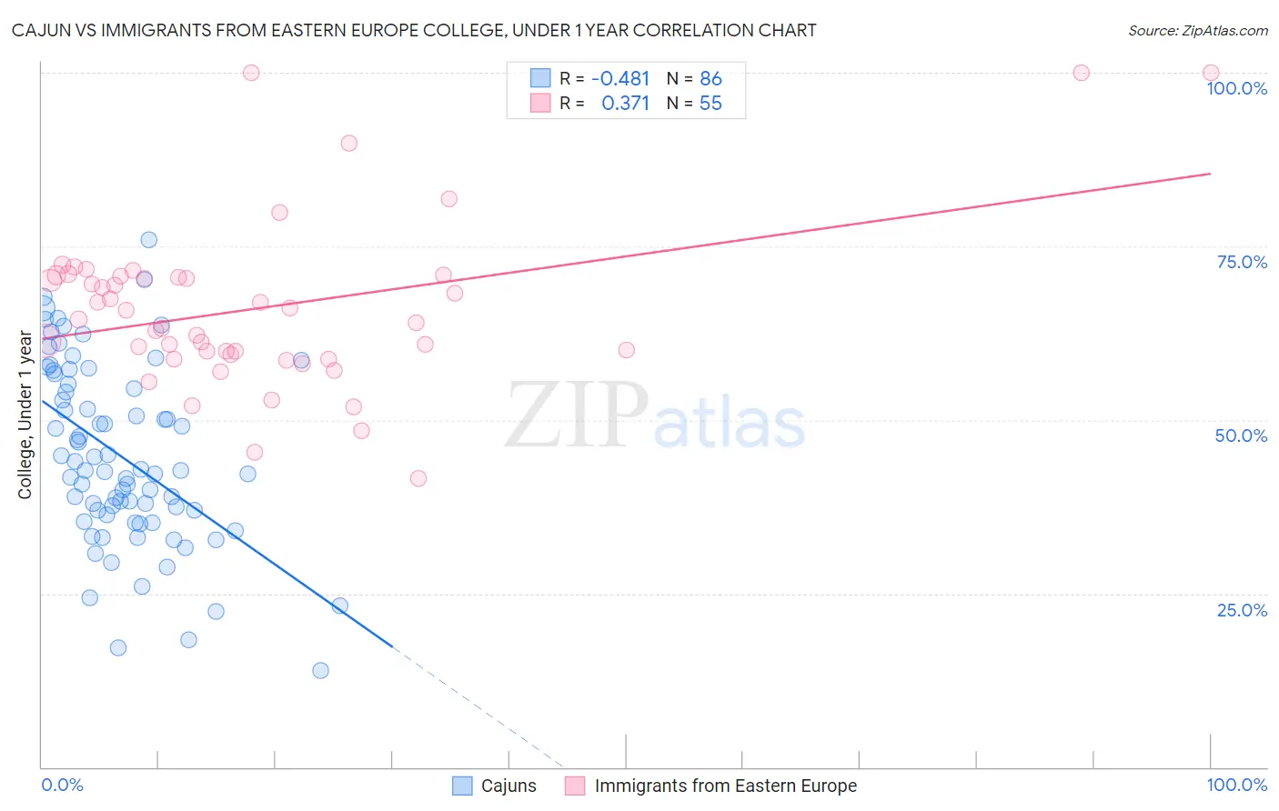 Cajun vs Immigrants from Eastern Europe College, Under 1 year