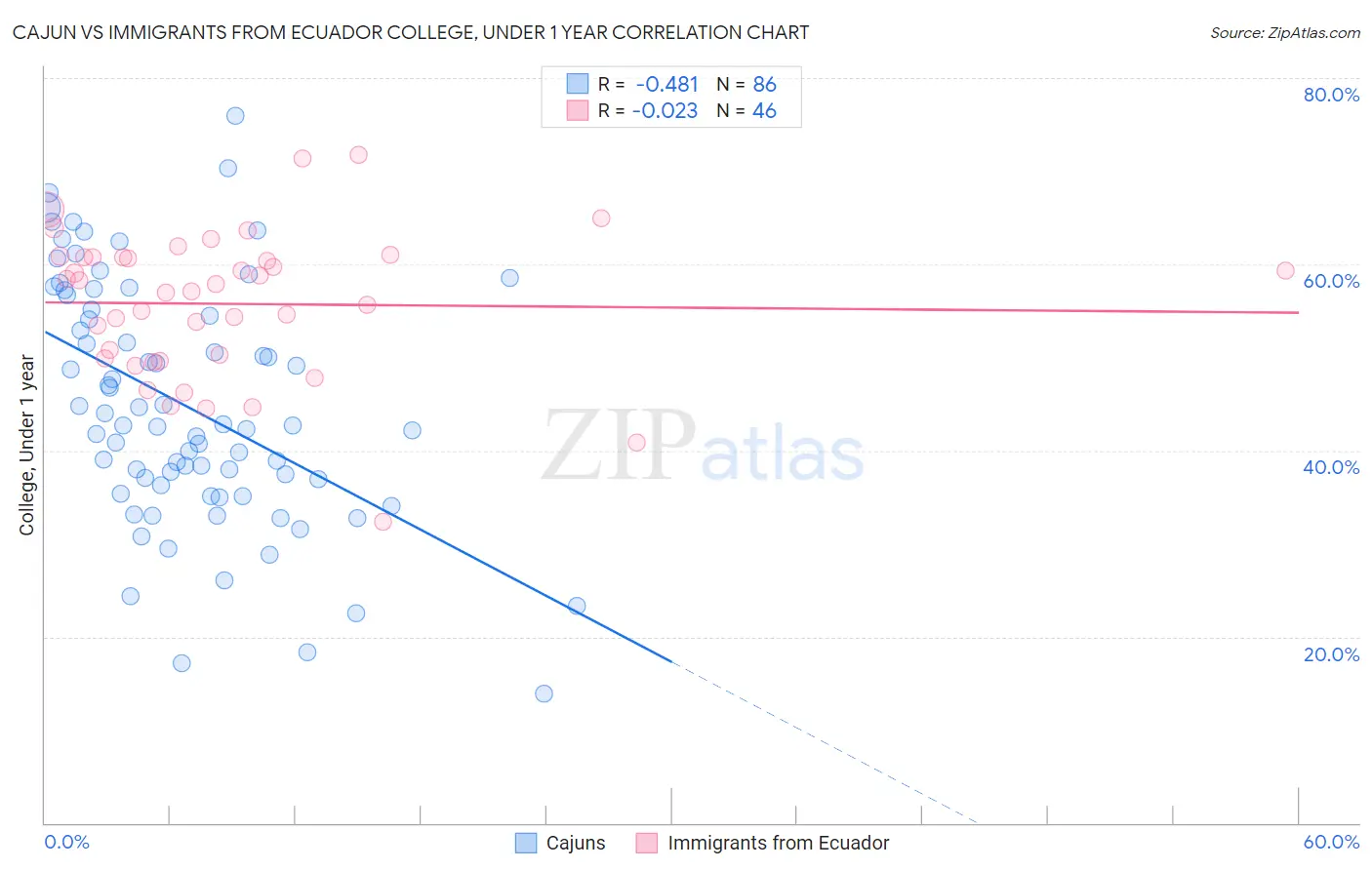 Cajun vs Immigrants from Ecuador College, Under 1 year