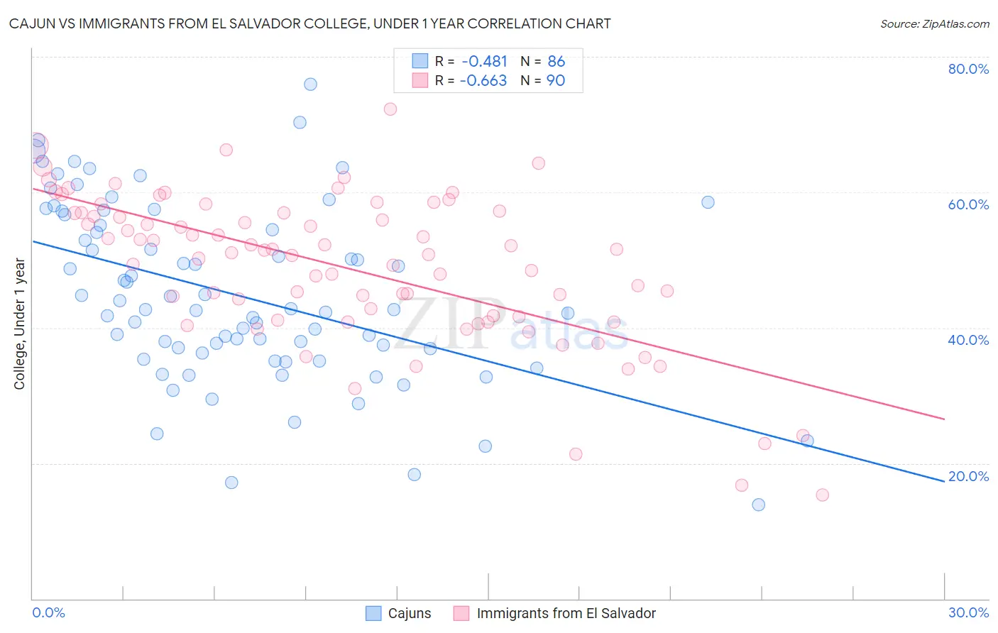 Cajun vs Immigrants from El Salvador College, Under 1 year