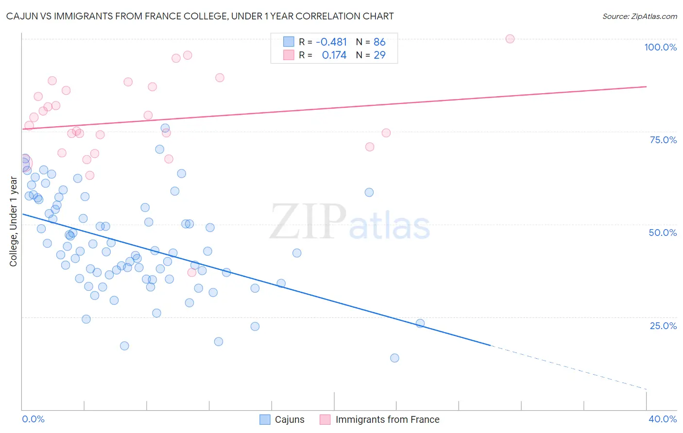 Cajun vs Immigrants from France College, Under 1 year