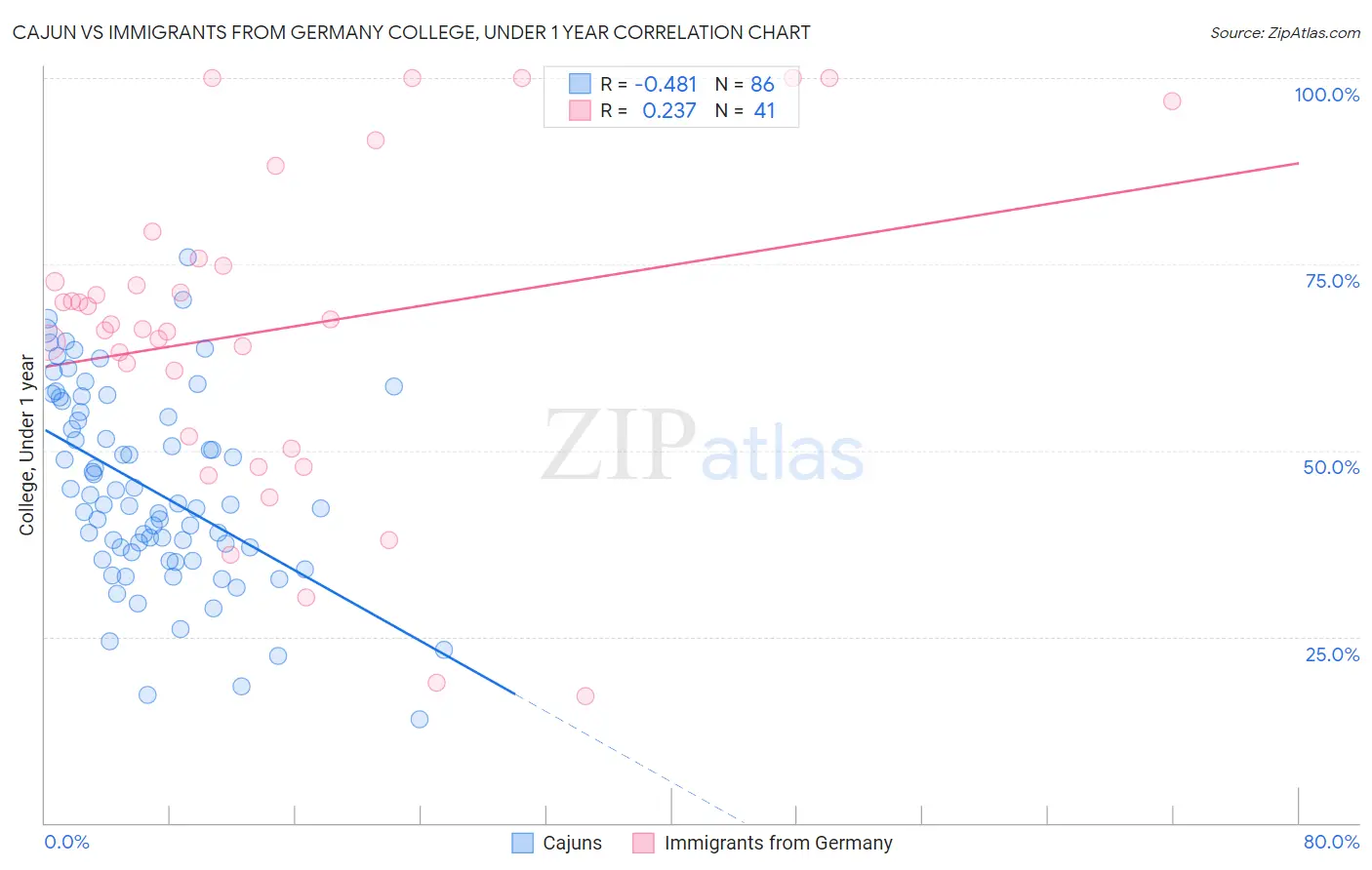 Cajun vs Immigrants from Germany College, Under 1 year