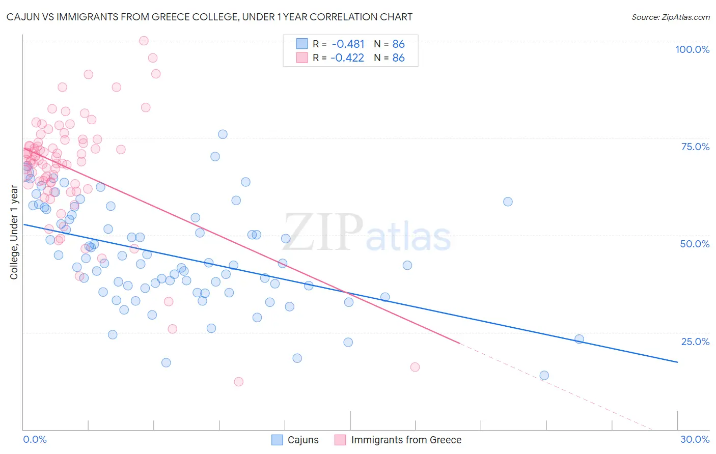 Cajun vs Immigrants from Greece College, Under 1 year