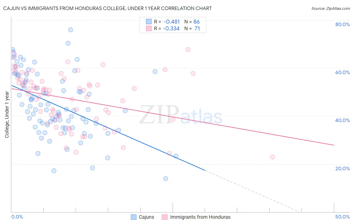 Cajun vs Immigrants from Honduras College, Under 1 year