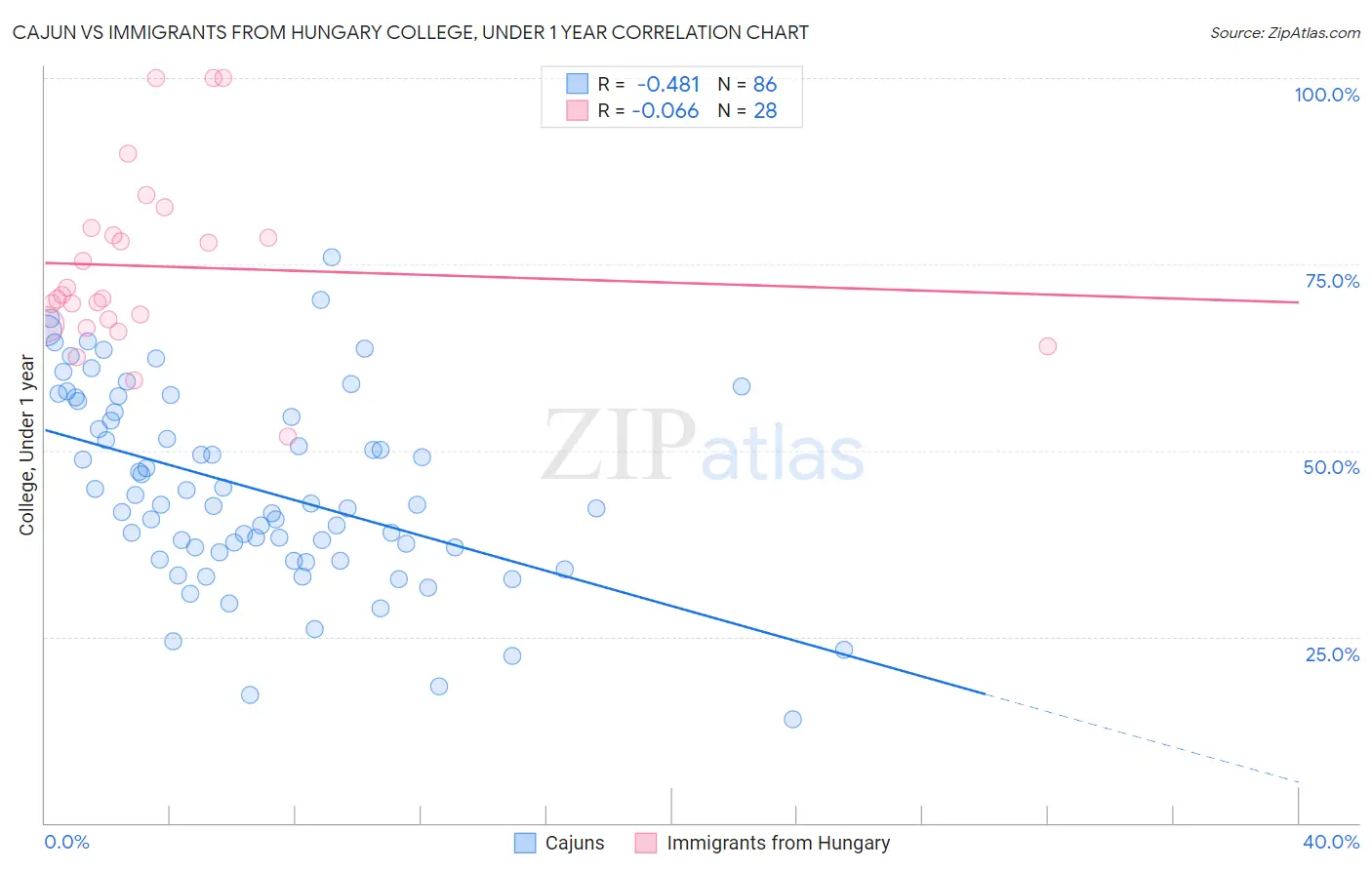 Cajun vs Immigrants from Hungary College, Under 1 year