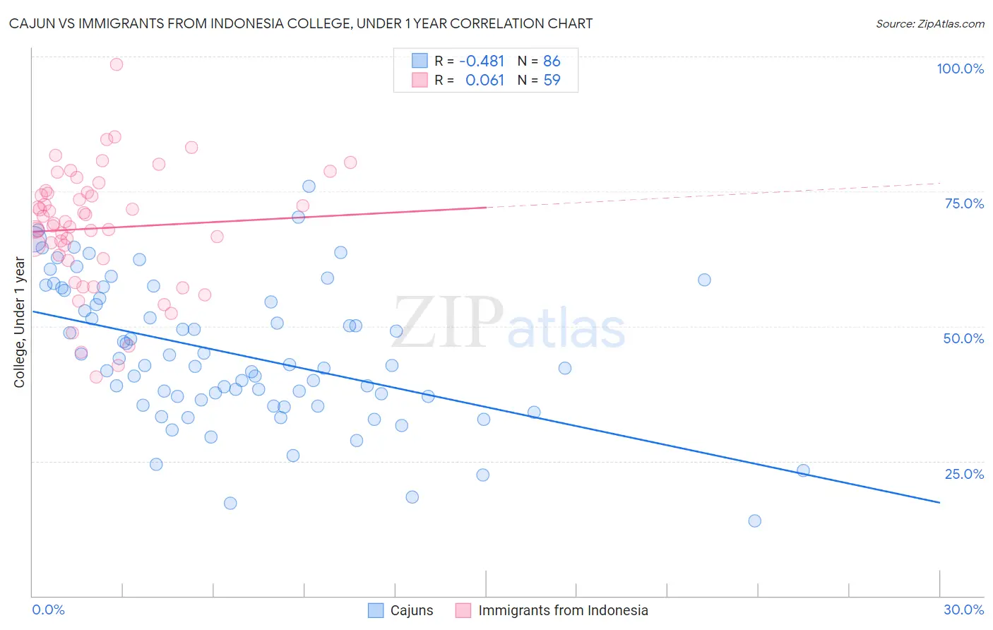 Cajun vs Immigrants from Indonesia College, Under 1 year