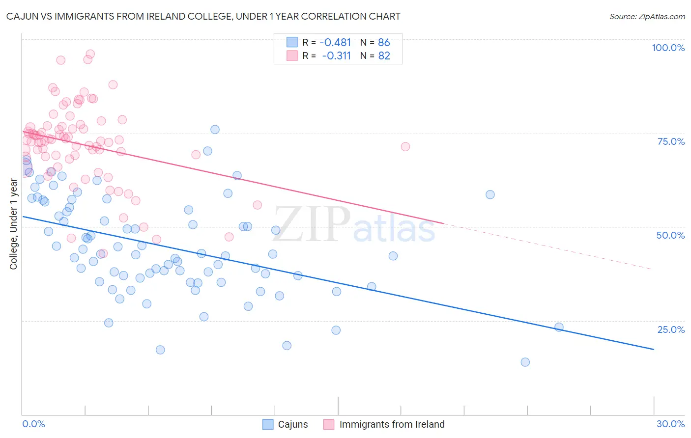 Cajun vs Immigrants from Ireland College, Under 1 year