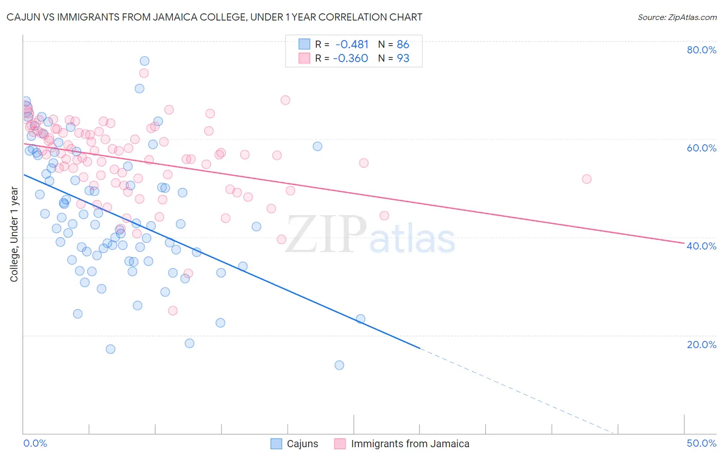 Cajun vs Immigrants from Jamaica College, Under 1 year