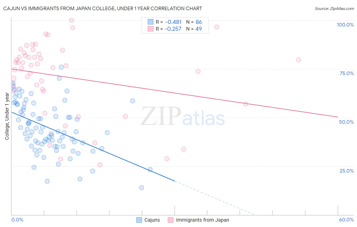 Cajun vs Immigrants from Japan College, Under 1 year