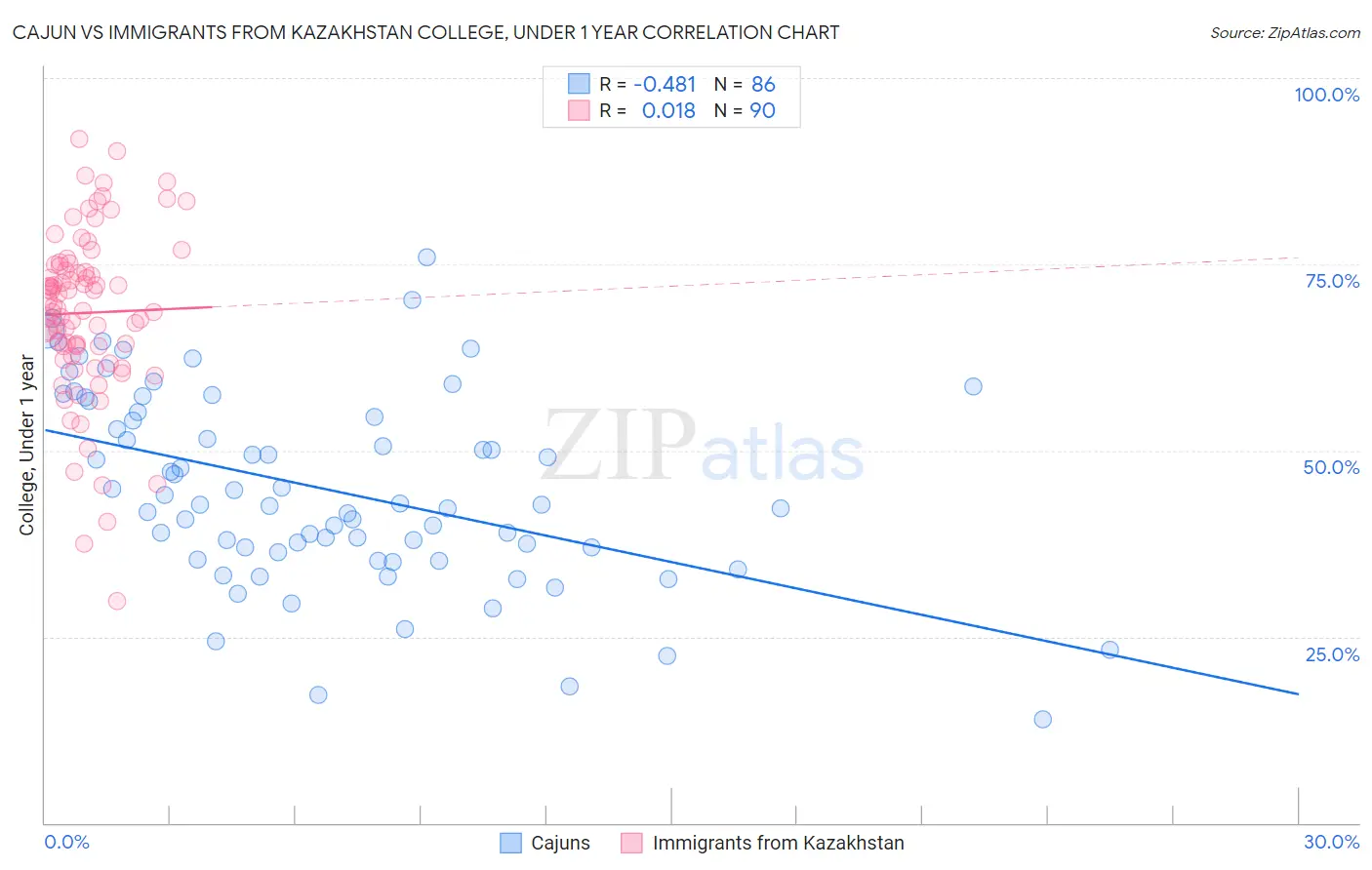 Cajun vs Immigrants from Kazakhstan College, Under 1 year