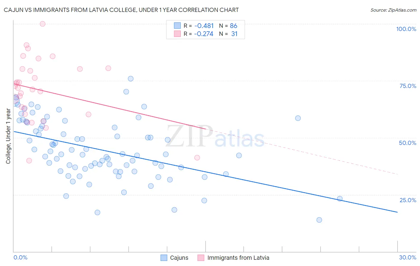 Cajun vs Immigrants from Latvia College, Under 1 year