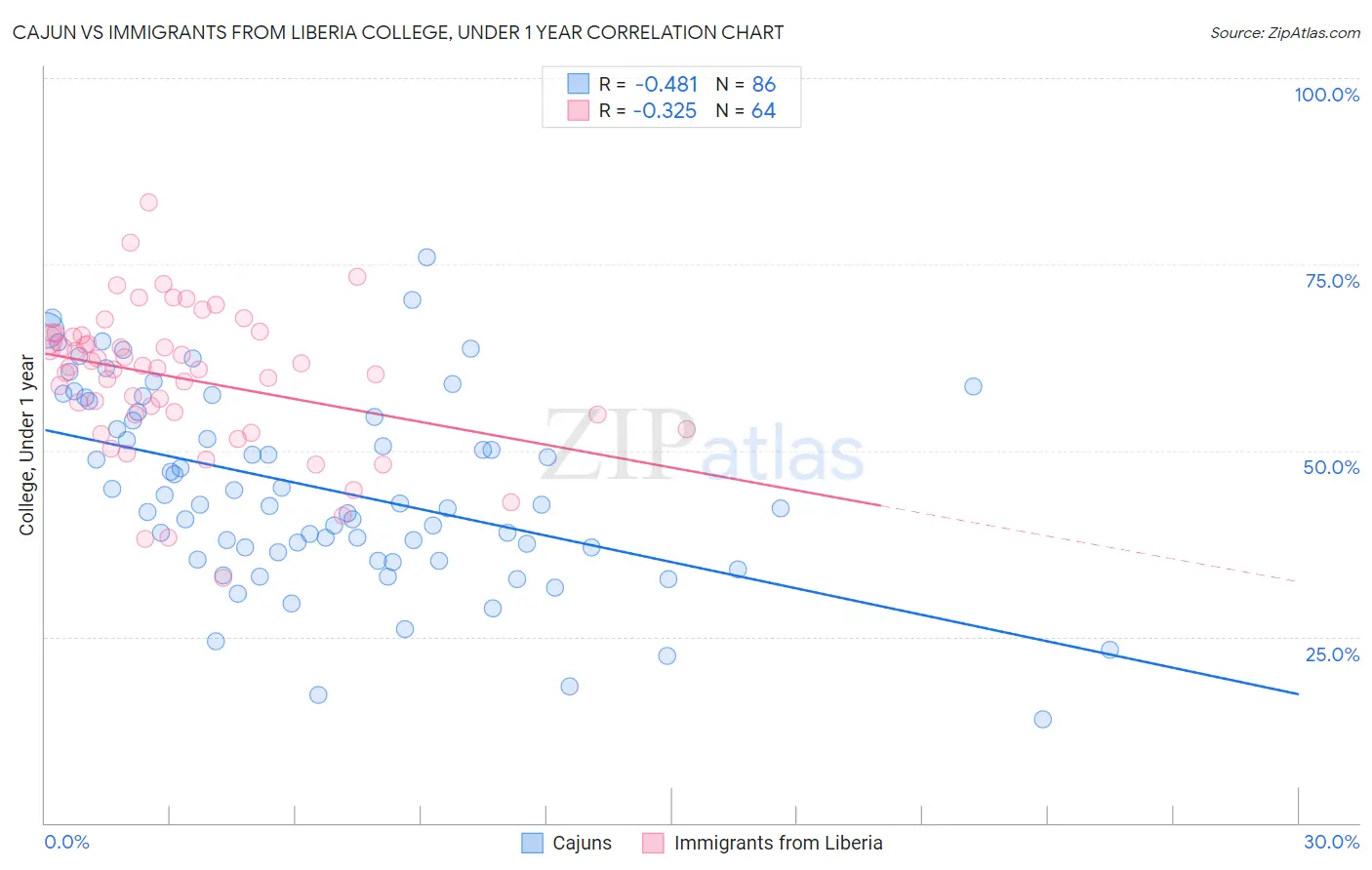 Cajun vs Immigrants from Liberia College, Under 1 year