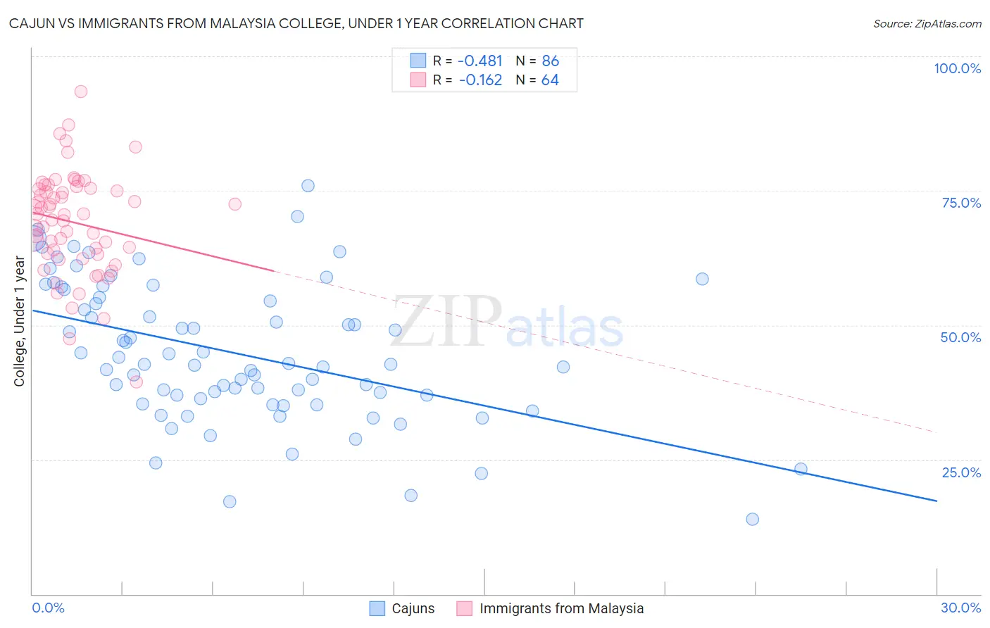 Cajun vs Immigrants from Malaysia College, Under 1 year