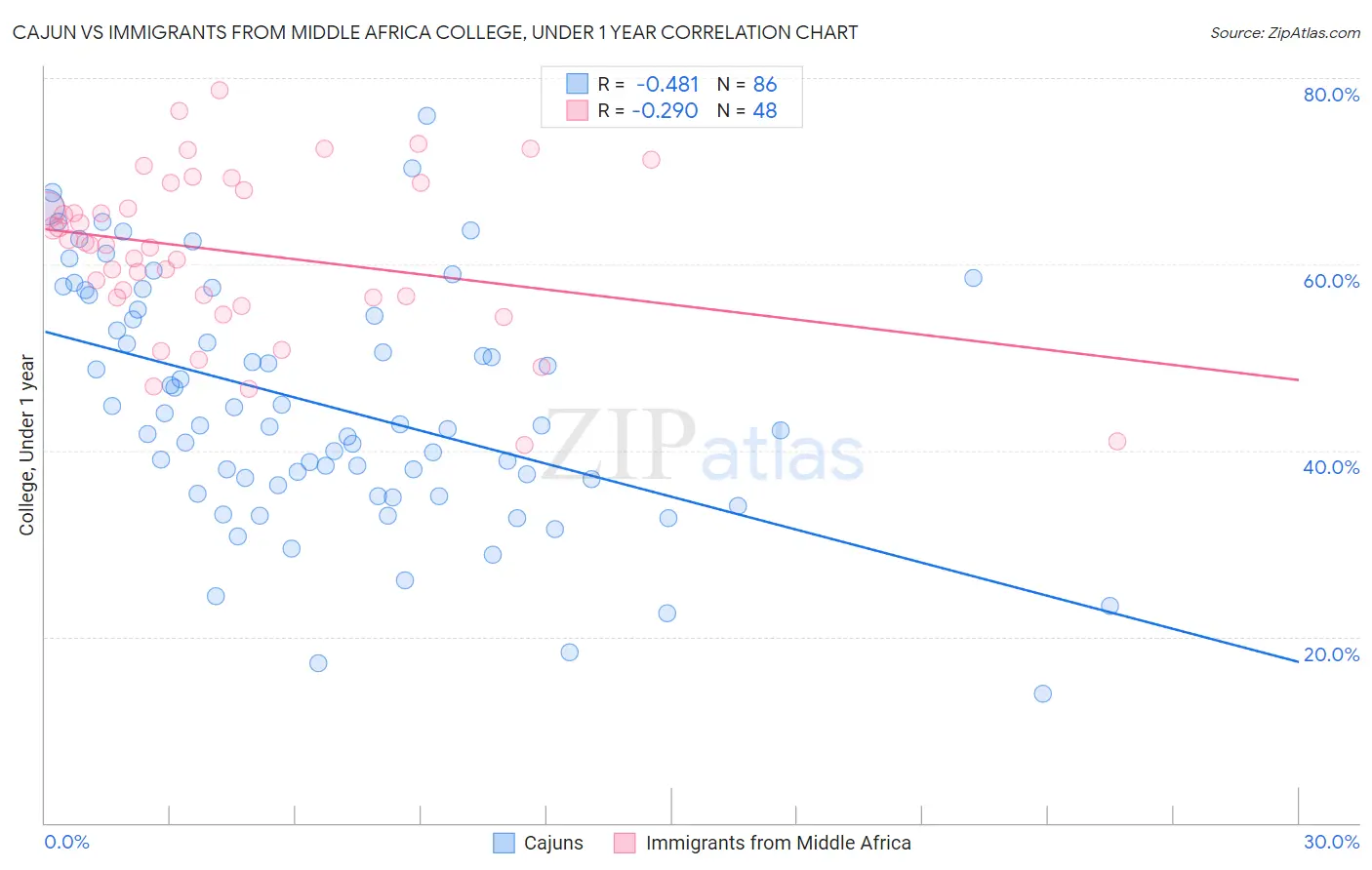 Cajun vs Immigrants from Middle Africa College, Under 1 year
