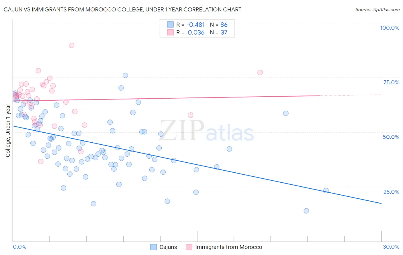 Cajun vs Immigrants from Morocco College, Under 1 year