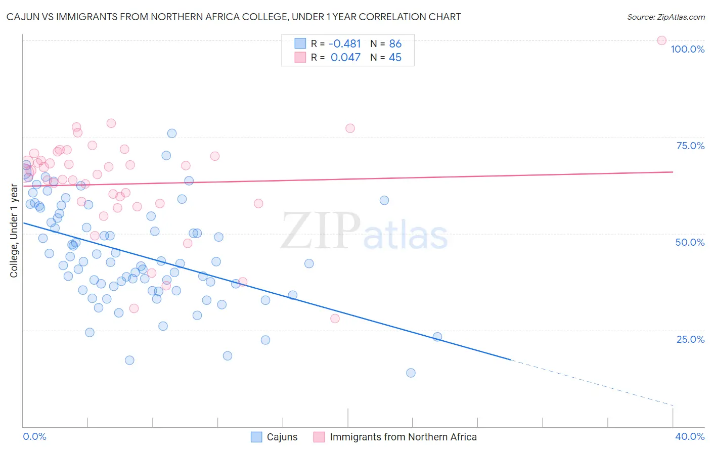 Cajun vs Immigrants from Northern Africa College, Under 1 year