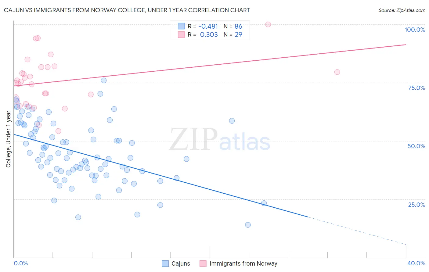 Cajun vs Immigrants from Norway College, Under 1 year