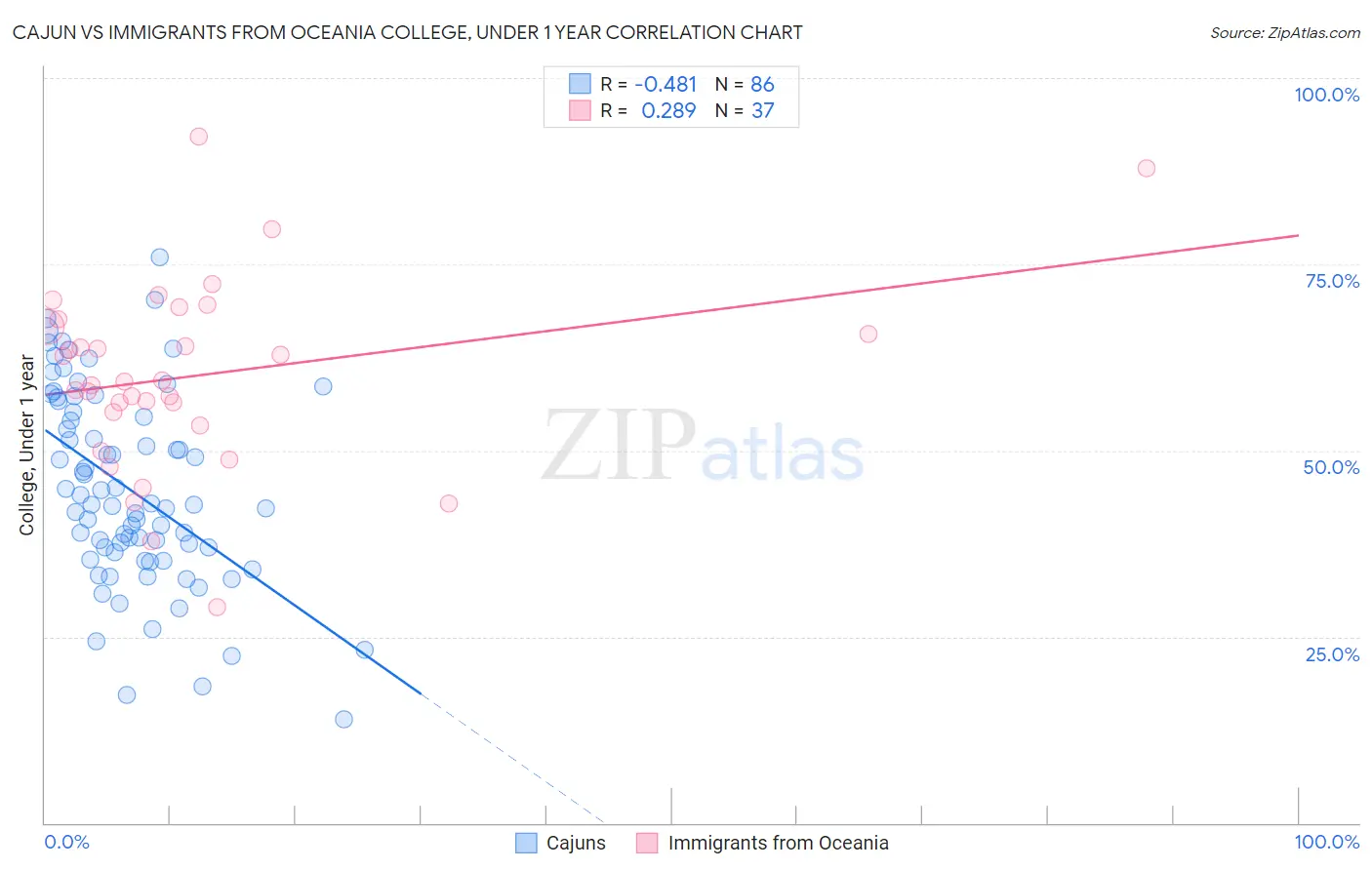 Cajun vs Immigrants from Oceania College, Under 1 year