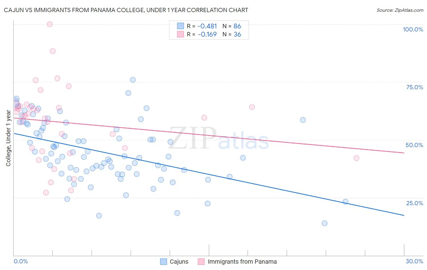 Cajun vs Immigrants from Panama College, Under 1 year