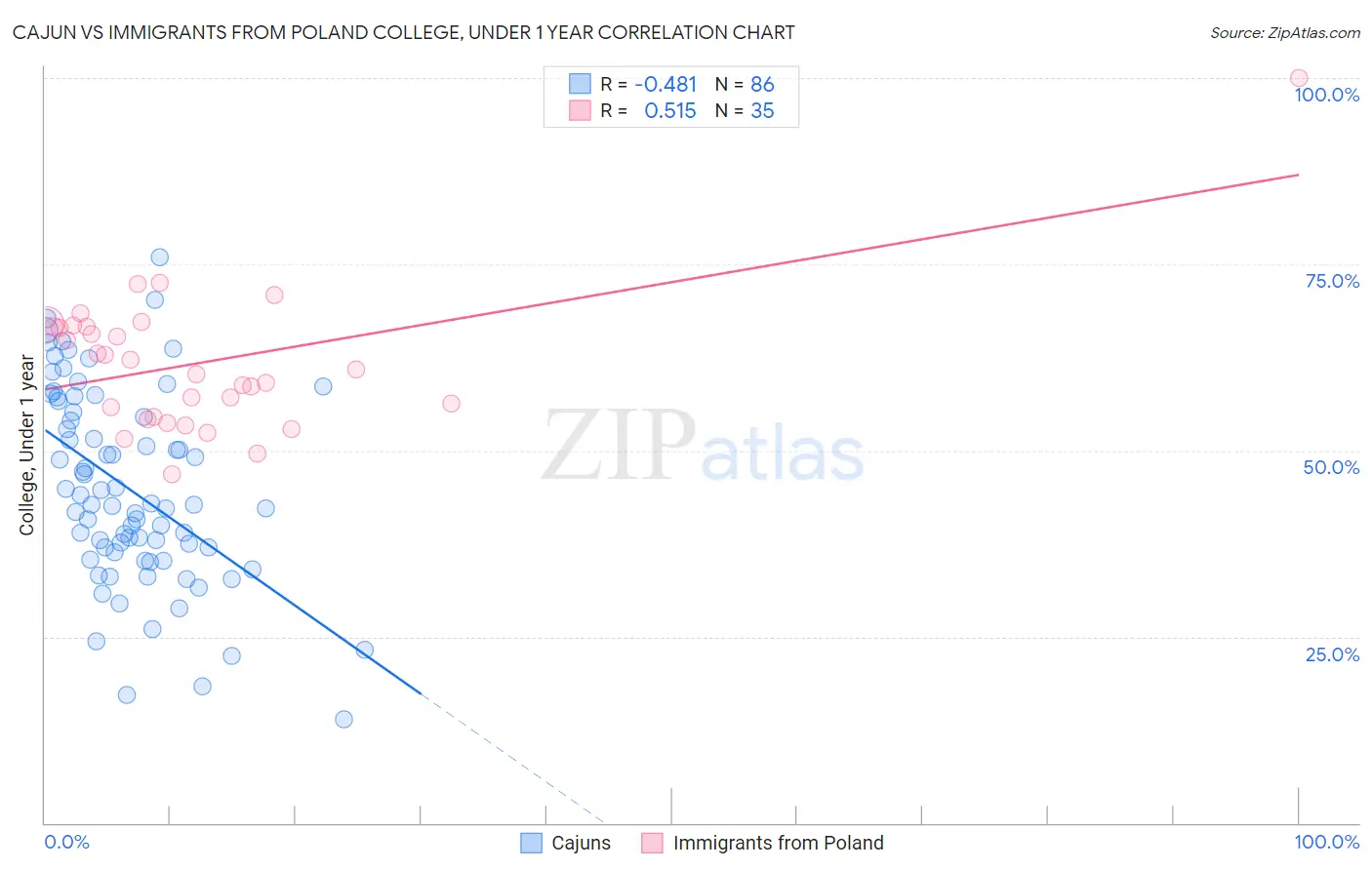 Cajun vs Immigrants from Poland College, Under 1 year