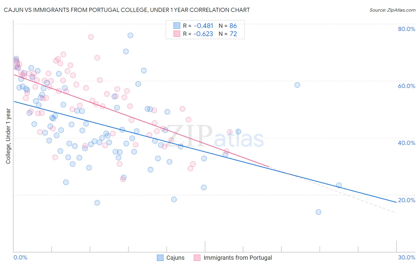Cajun vs Immigrants from Portugal College, Under 1 year