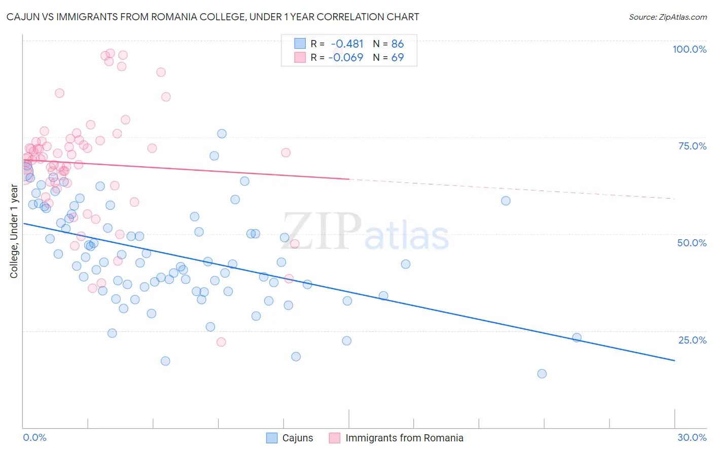 Cajun vs Immigrants from Romania College, Under 1 year