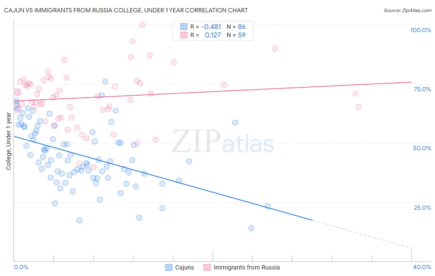 Cajun vs Immigrants from Russia College, Under 1 year