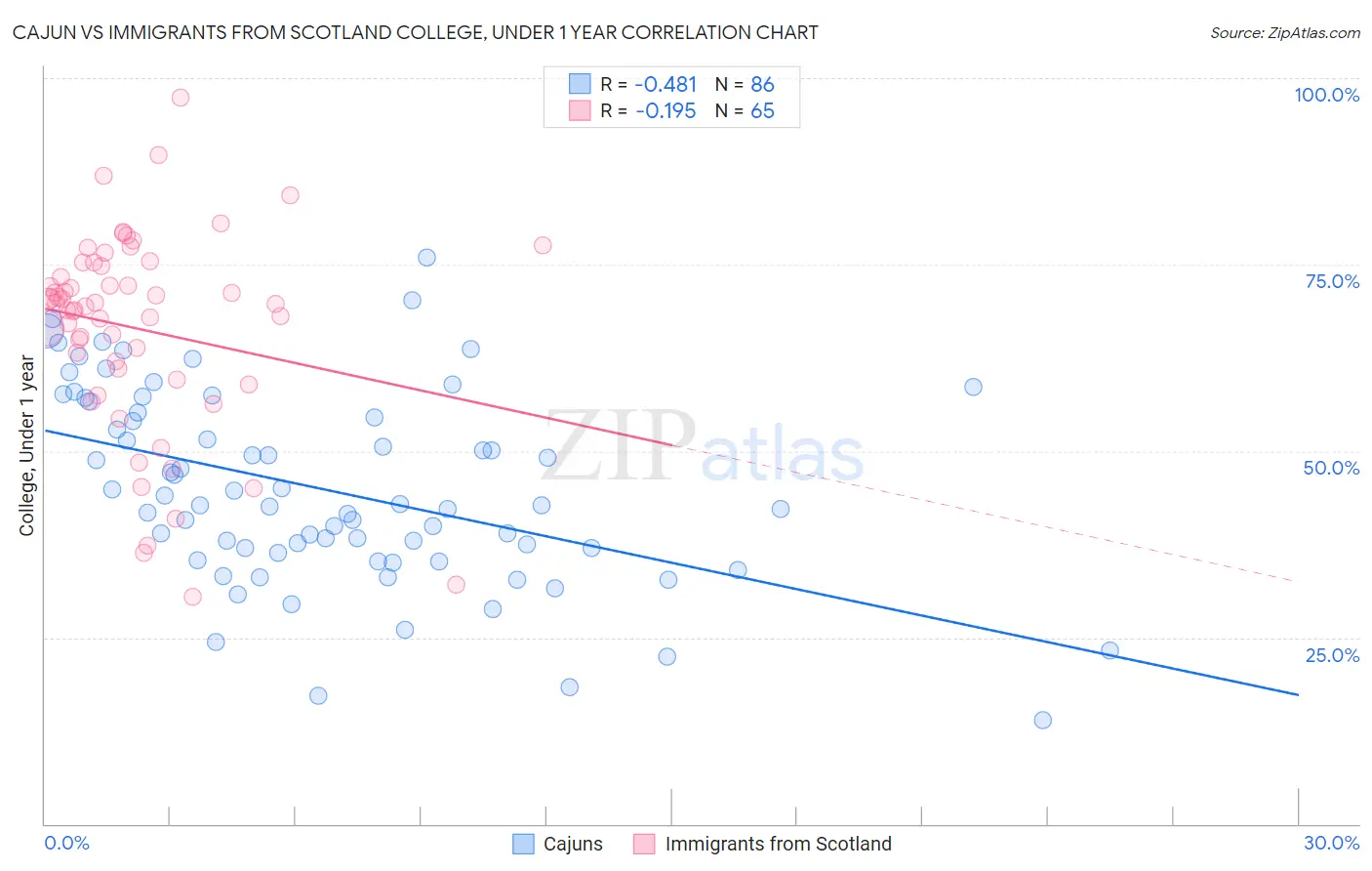 Cajun vs Immigrants from Scotland College, Under 1 year