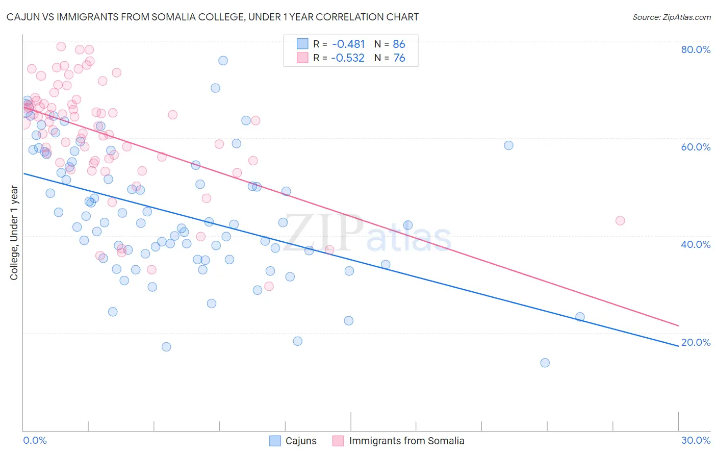 Cajun vs Immigrants from Somalia College, Under 1 year