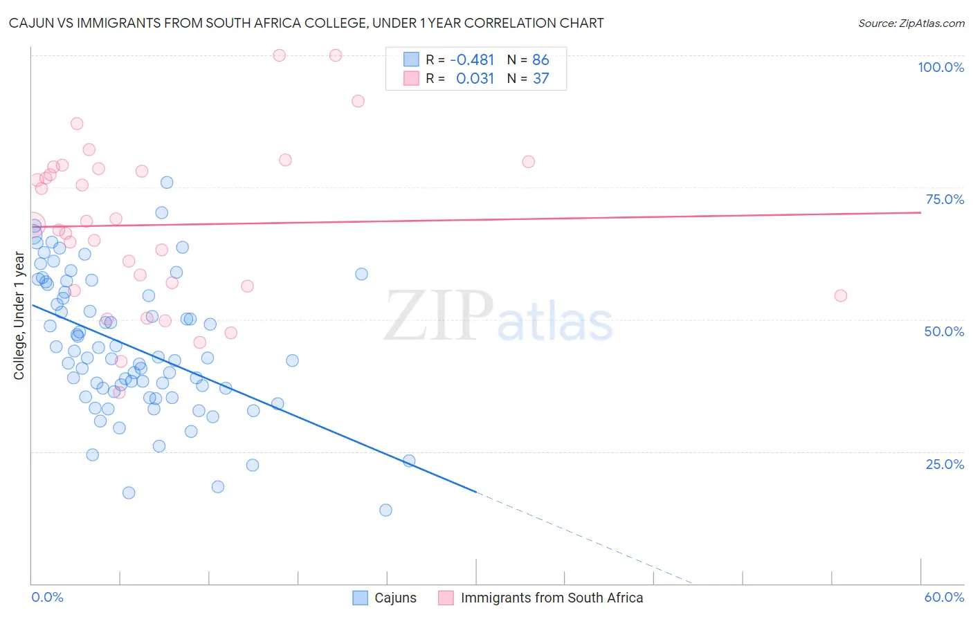 Cajun vs Immigrants from South Africa College, Under 1 year