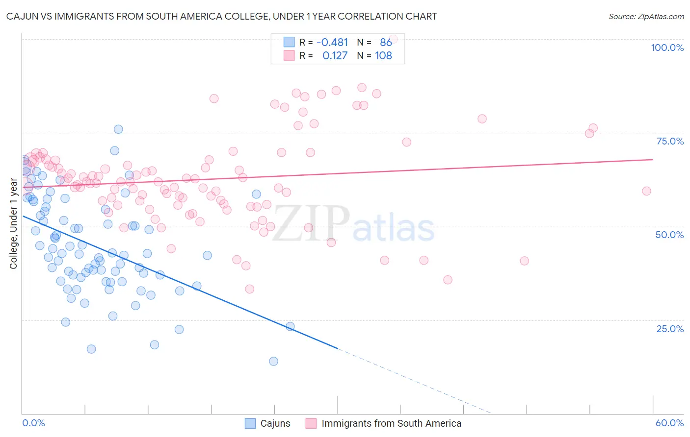 Cajun vs Immigrants from South America College, Under 1 year