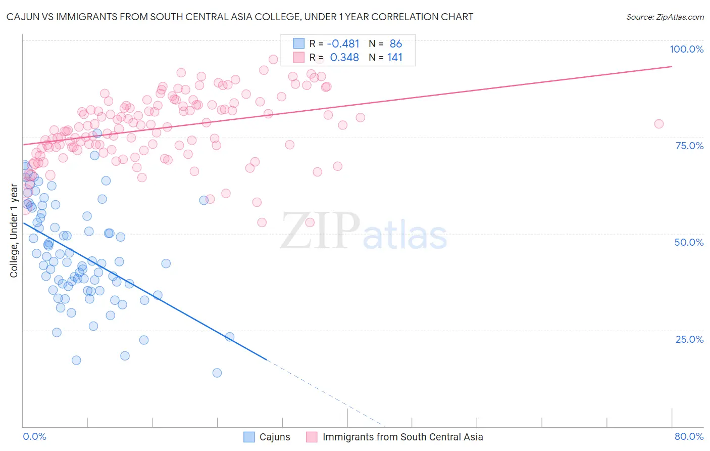 Cajun vs Immigrants from South Central Asia College, Under 1 year