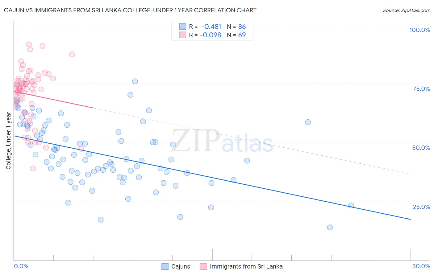 Cajun vs Immigrants from Sri Lanka College, Under 1 year