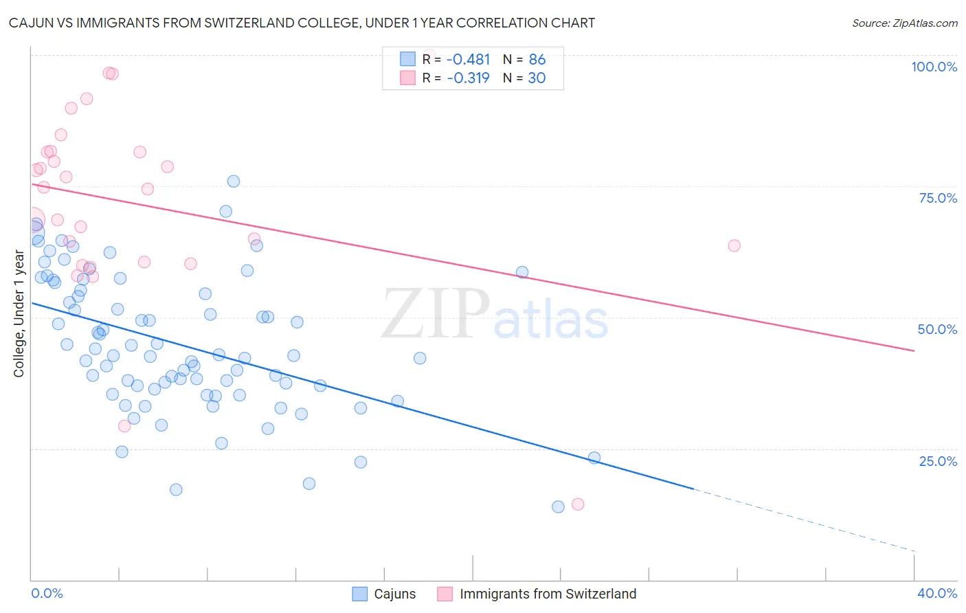 Cajun vs Immigrants from Switzerland College, Under 1 year