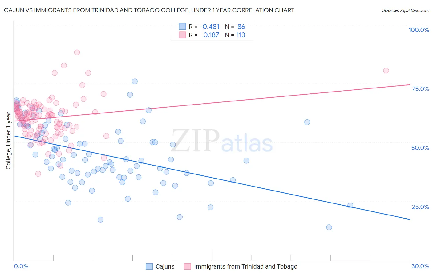 Cajun vs Immigrants from Trinidad and Tobago College, Under 1 year