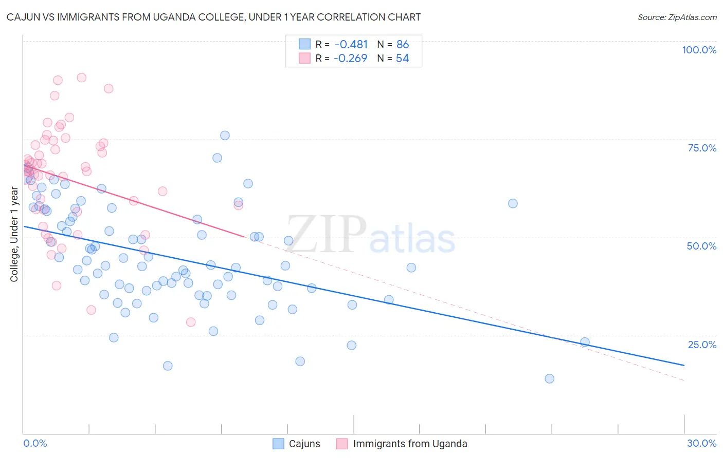 Cajun vs Immigrants from Uganda College, Under 1 year