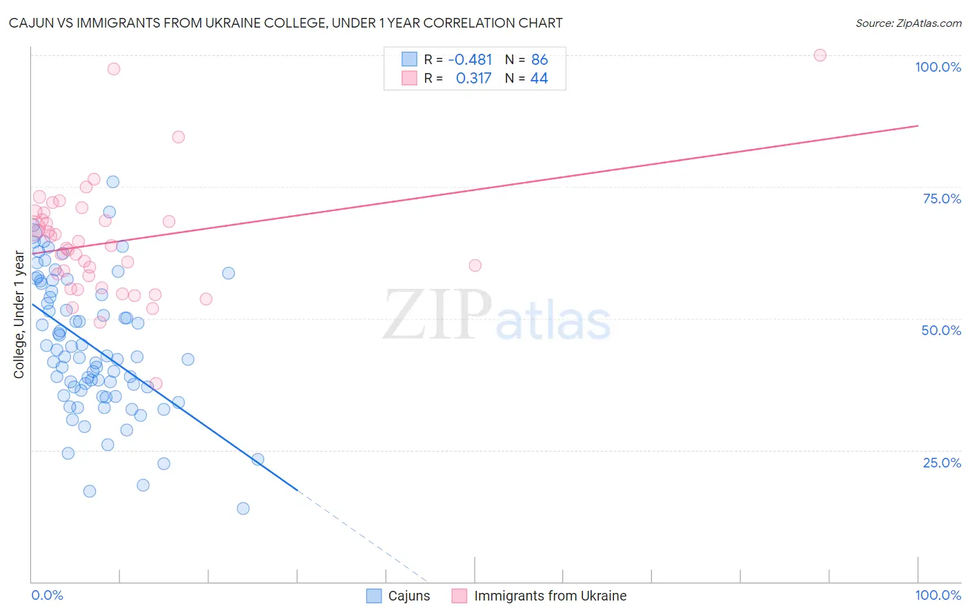 Cajun vs Immigrants from Ukraine College, Under 1 year