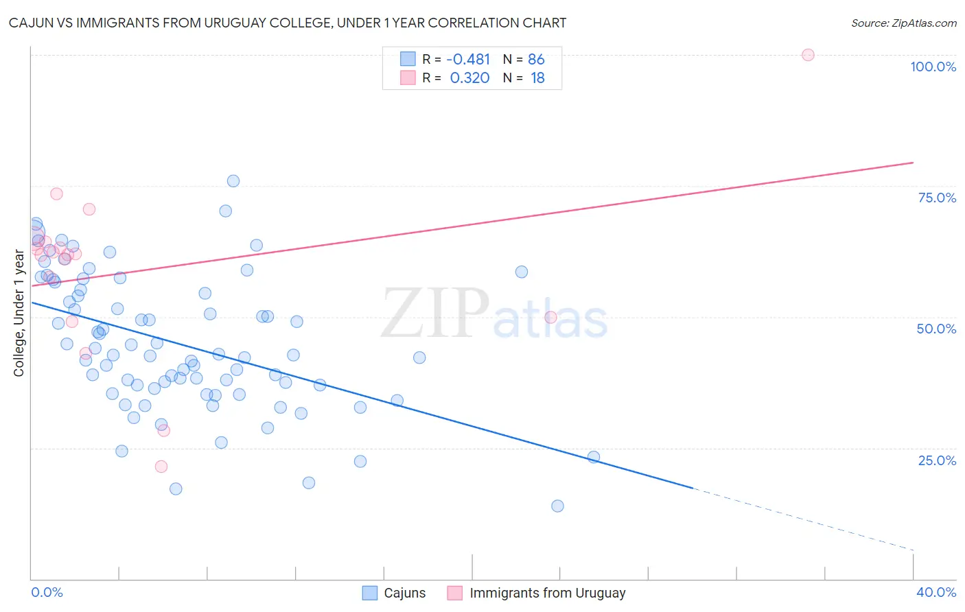Cajun vs Immigrants from Uruguay College, Under 1 year