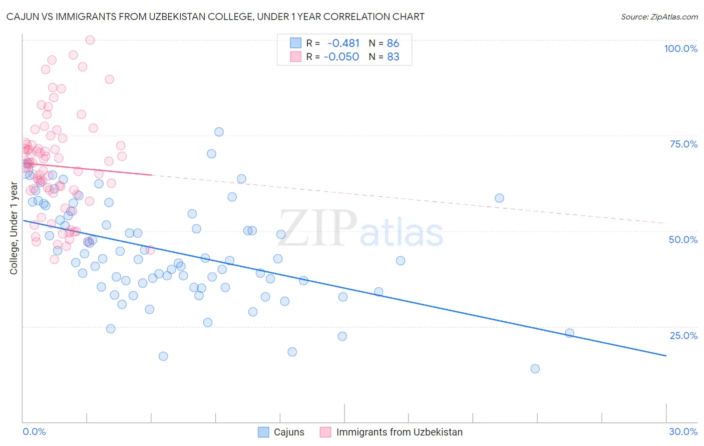 Cajun vs Immigrants from Uzbekistan College, Under 1 year