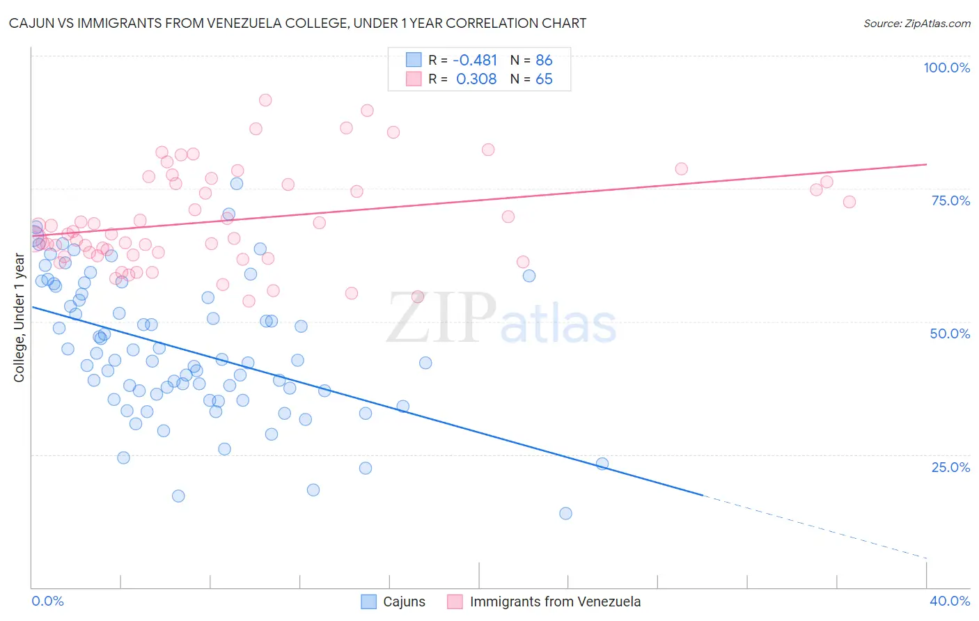 Cajun vs Immigrants from Venezuela College, Under 1 year