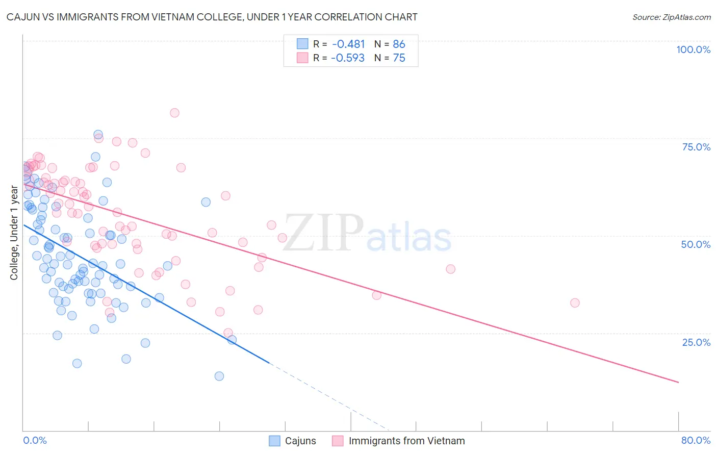 Cajun vs Immigrants from Vietnam College, Under 1 year