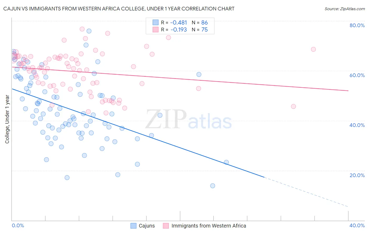 Cajun vs Immigrants from Western Africa College, Under 1 year