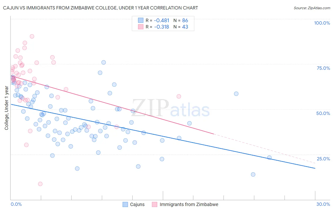 Cajun vs Immigrants from Zimbabwe College, Under 1 year