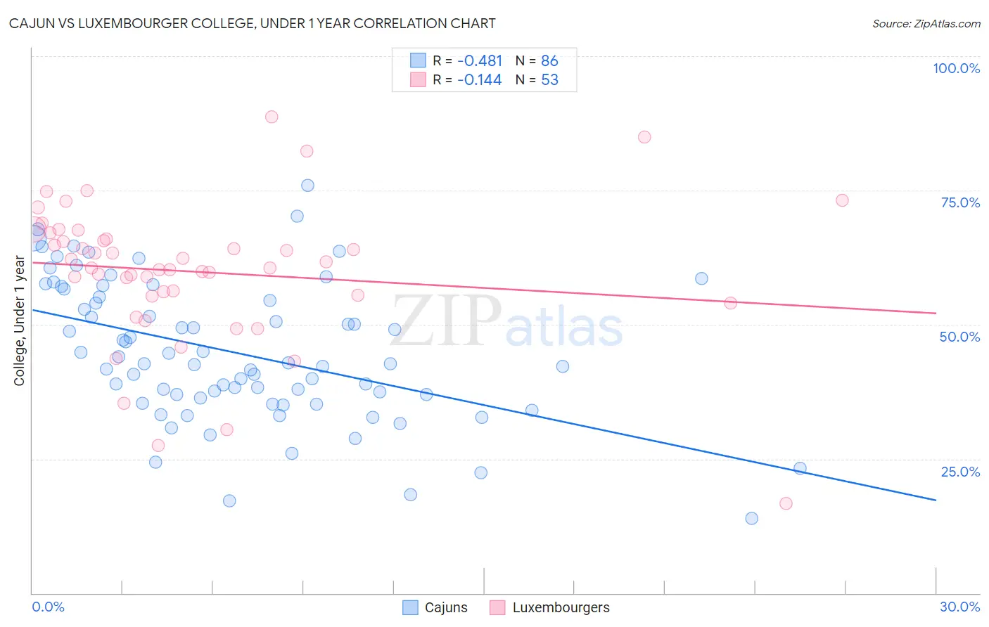 Cajun vs Luxembourger College, Under 1 year
