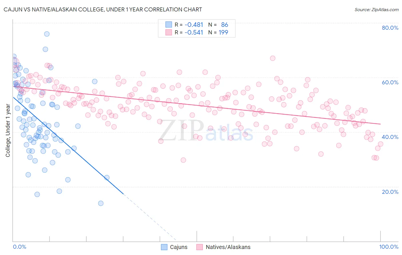 Cajun vs Native/Alaskan College, Under 1 year