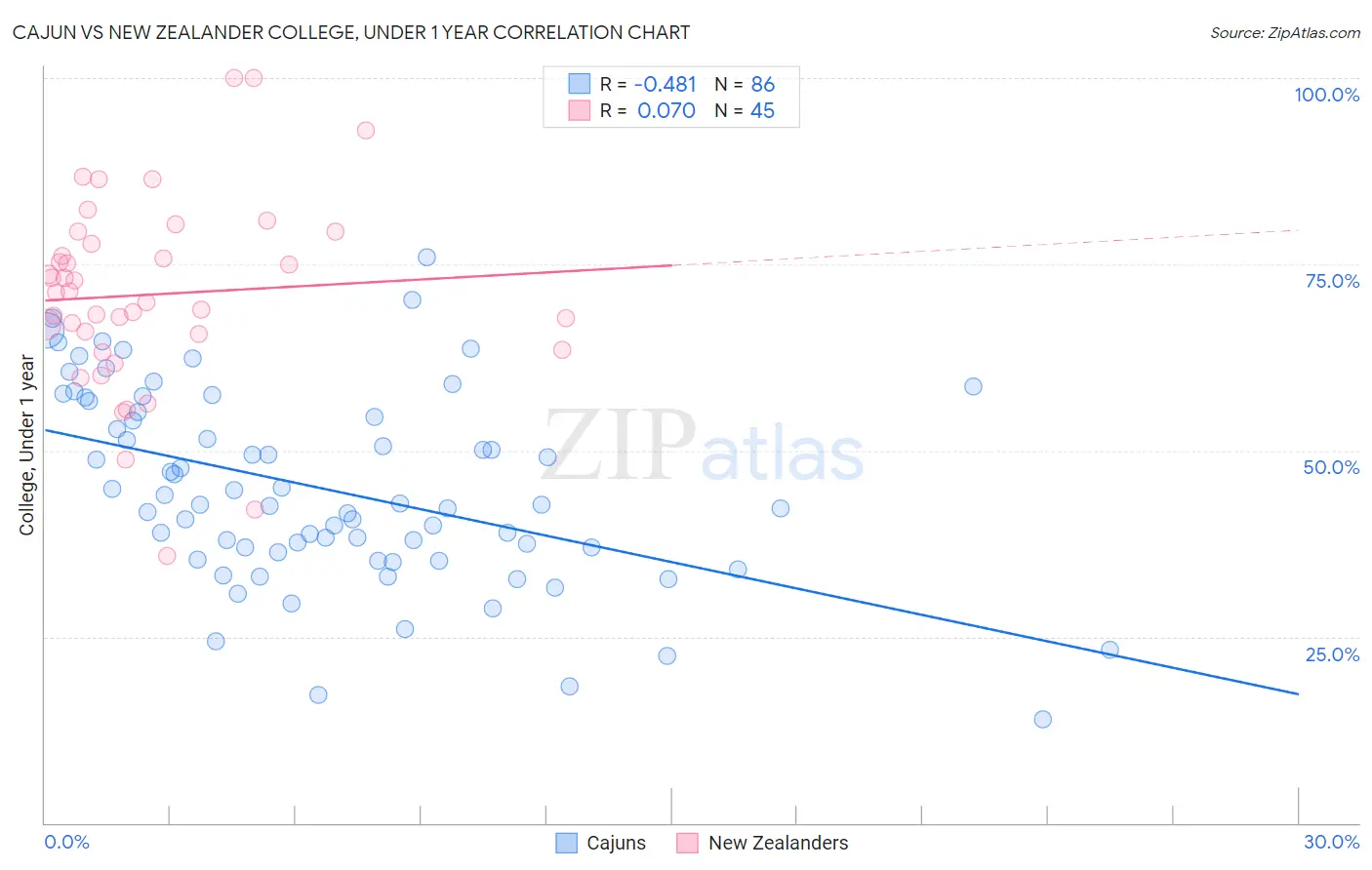 Cajun vs New Zealander College, Under 1 year