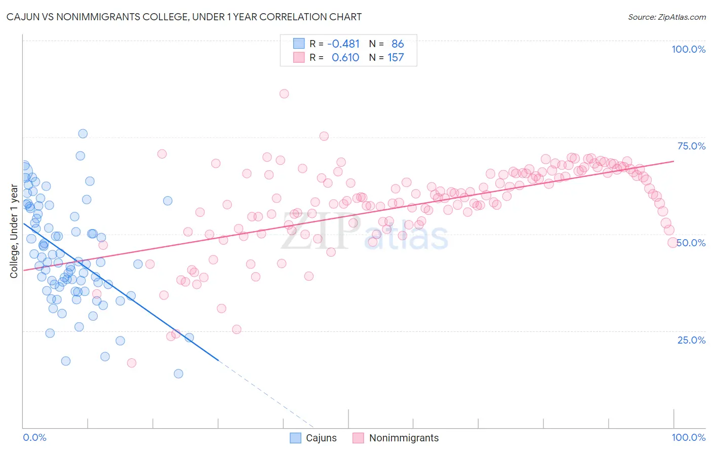 Cajun vs Nonimmigrants College, Under 1 year